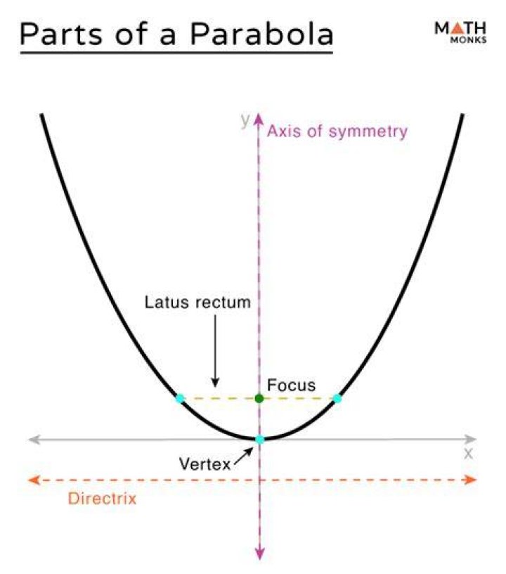 A charted parabola