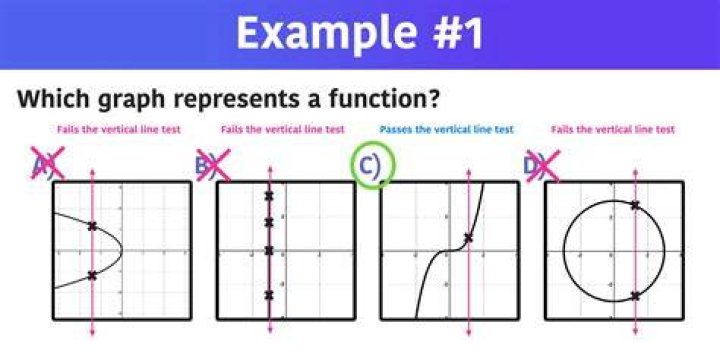 a circle graph is not a function?