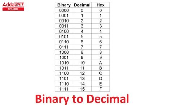 Add $1100+0110$ in binary