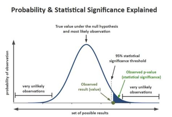 Can something be statistically impossible?