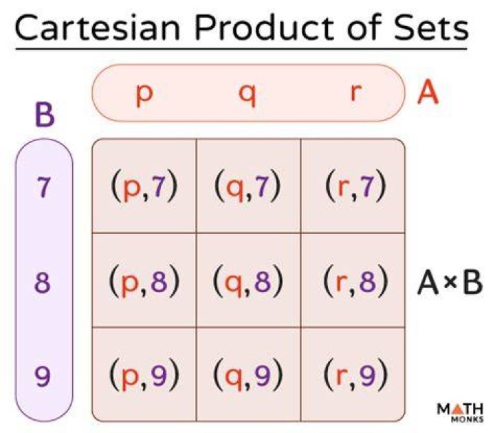 Cartesian products and sets
