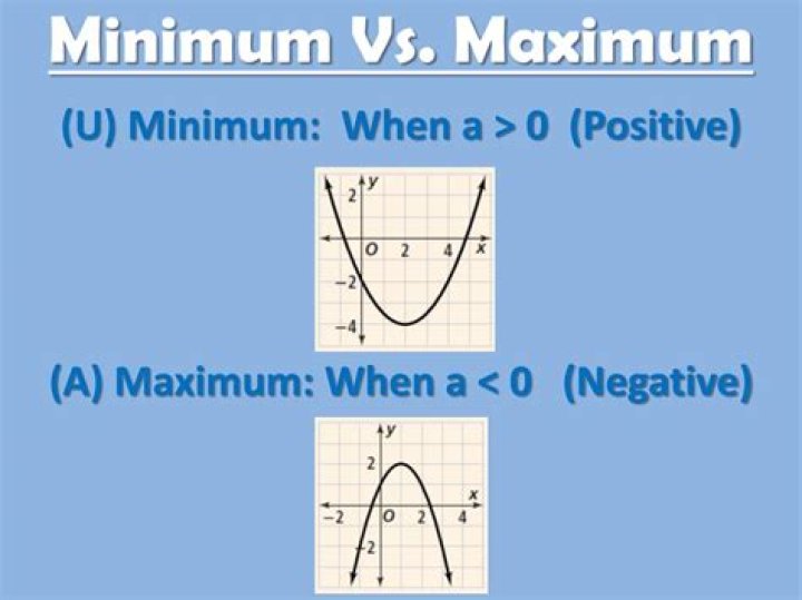 Difference between maximum and minimum?