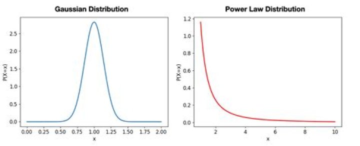 Difference between power law distribution and exponential decay