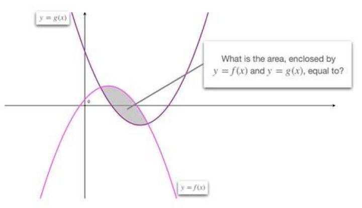 Find Area Enclosed by Curve
