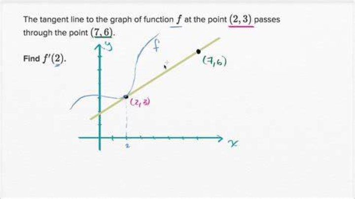 Finding all tangent lines that pass through a specific point (not the origin)