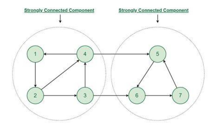 Finding connected components in a graph using BFS