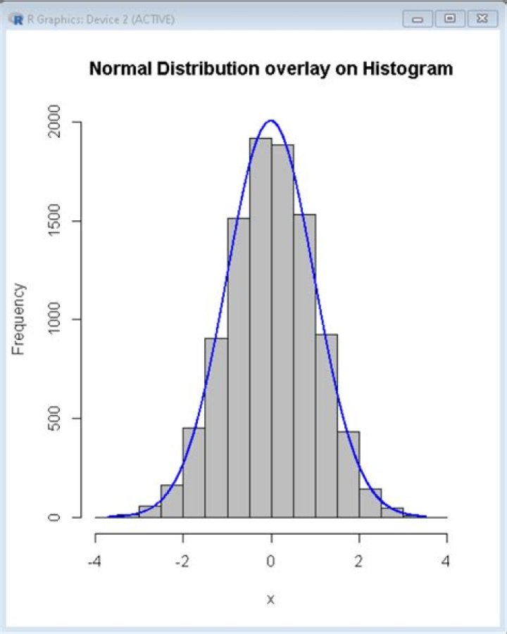 Histogram and Normal distribution
