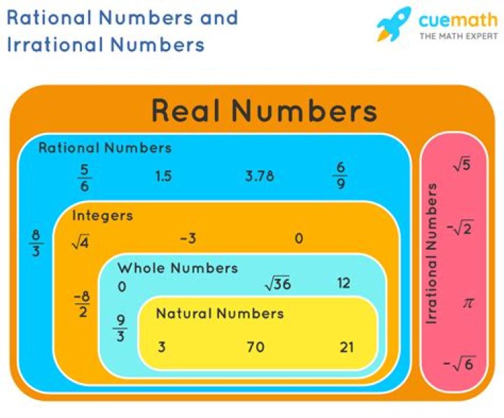 How many Irrational numbers?