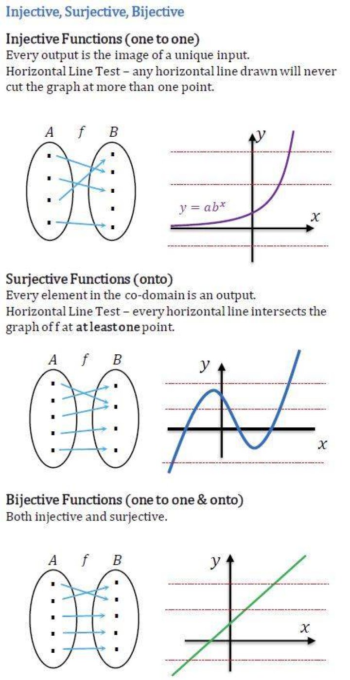 into function vs injective function