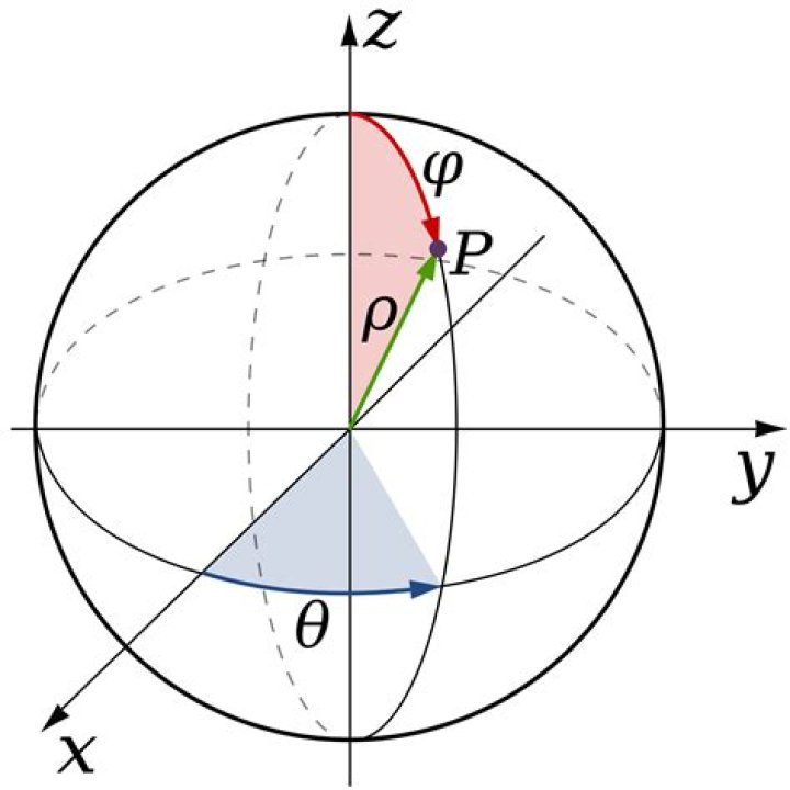 Limits of integration spherical coordinates