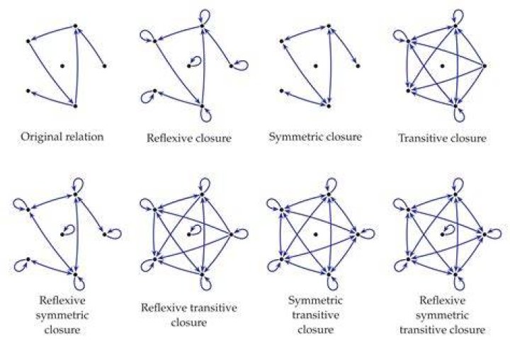 Reflexive Transitive Closure