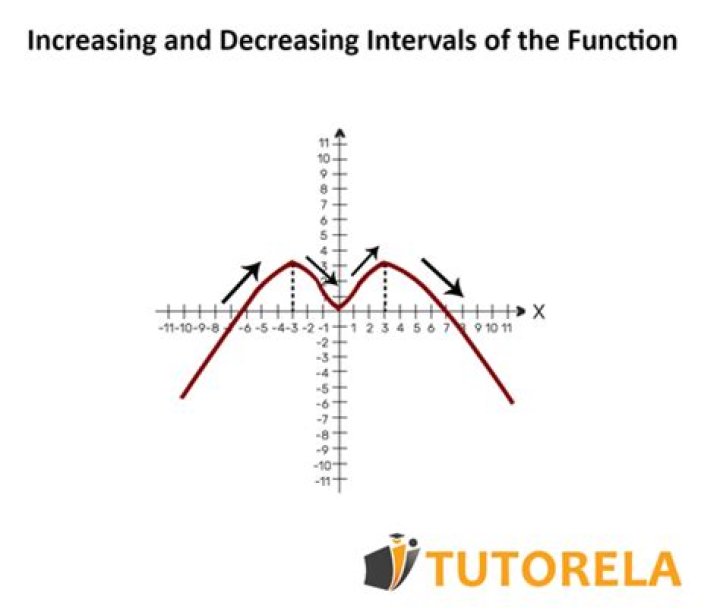 Show the function is decreasing in an interval