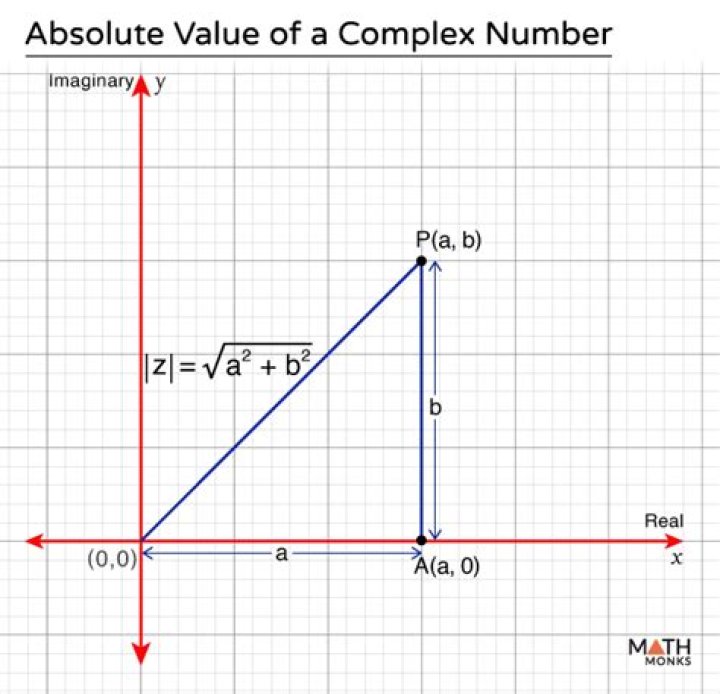 Solve equation with absolute value of complex numbers
