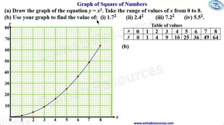 Square of a graph