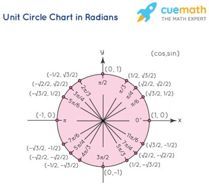 Understanding the Unit Circle