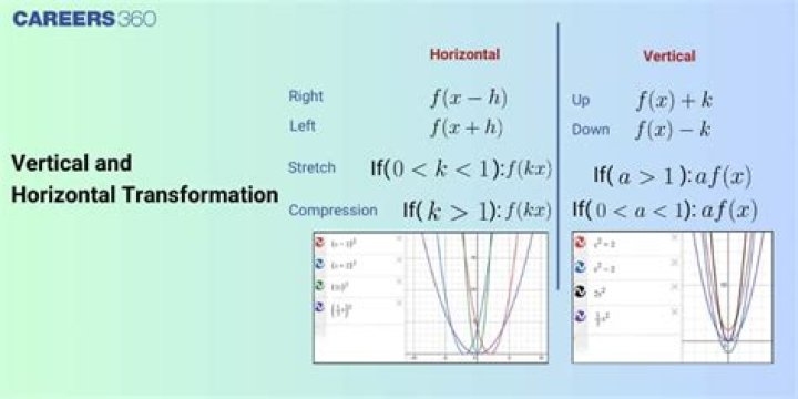 Why are horizontal transformations of functions reversed?