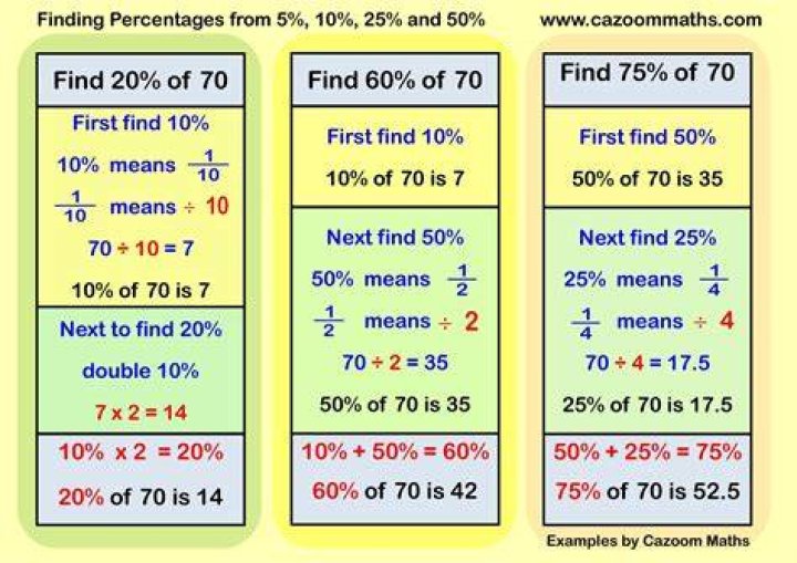 Why do we multiply by 100 for finding percentage?